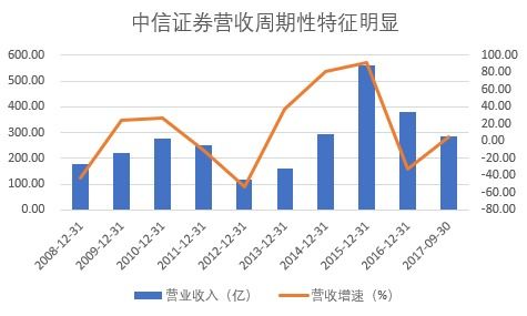 中信证券预测，明年A股将迎来年度级别上涨