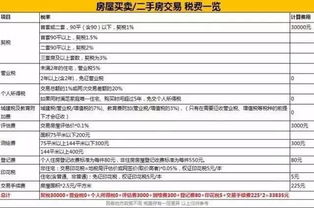 个人购房新政策，140平米以下住房契税降至1%